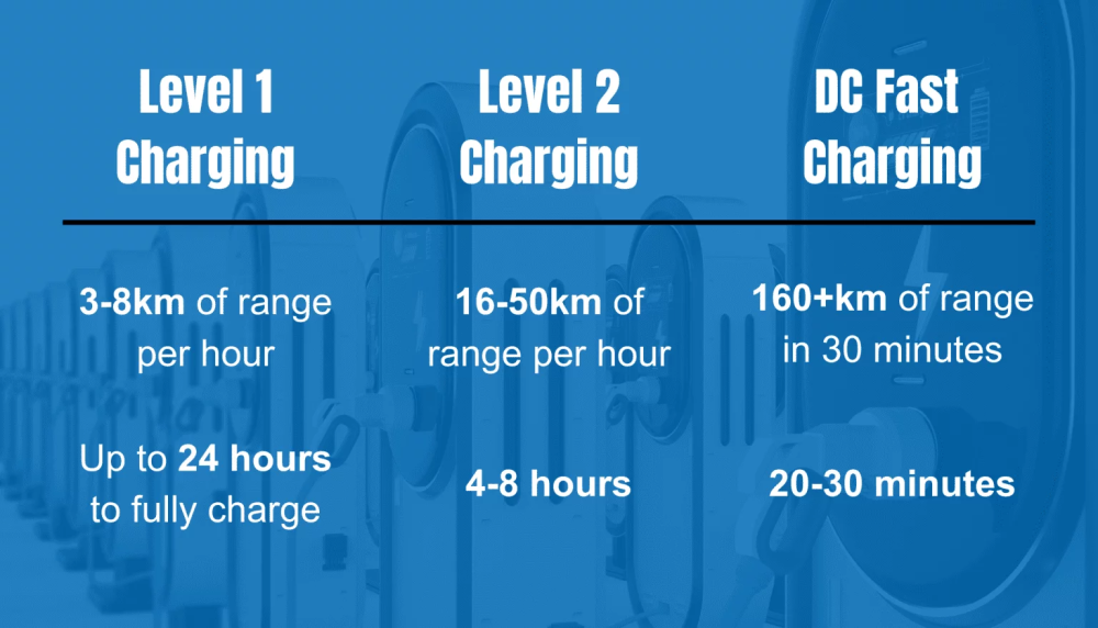 chart of charging levels